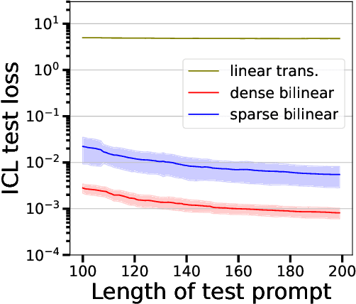 Figure 2 for In-Context Learning of Polynomial Kernel Regression in Transformers with GLU Layers