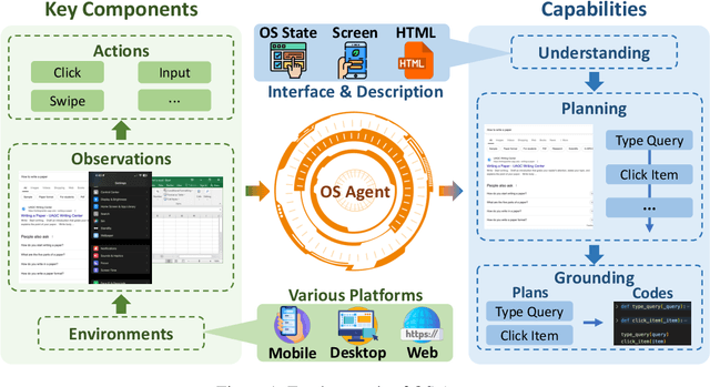 Figure 1 for OS Agents: A Survey on MLLM-based Agents for General Computing Devices Use