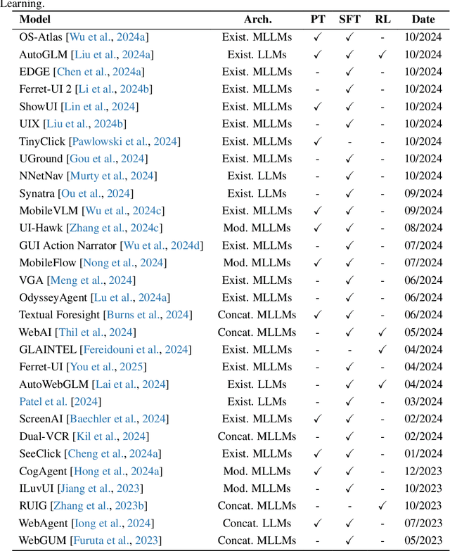 Figure 2 for OS Agents: A Survey on MLLM-based Agents for General Computing Devices Use