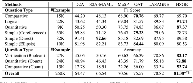 Figure 2 for History Semantic Graph Enhanced Conversational KBQA with Temporal Information Modeling