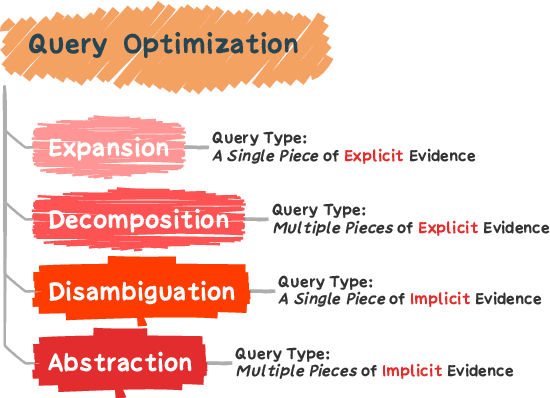 Figure 1 for A Survey of Query Optimization in Large Language Models