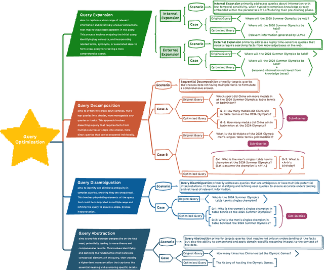 Figure 2 for A Survey of Query Optimization in Large Language Models