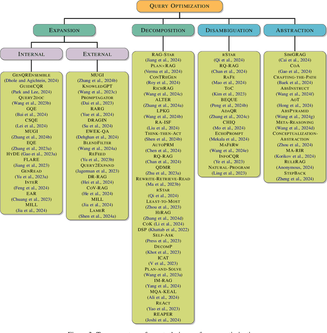 Figure 3 for A Survey of Query Optimization in Large Language Models