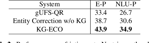 Figure 3 for KG-ECO: Knowledge Graph Enhanced Entity Correction for Query Rewriting