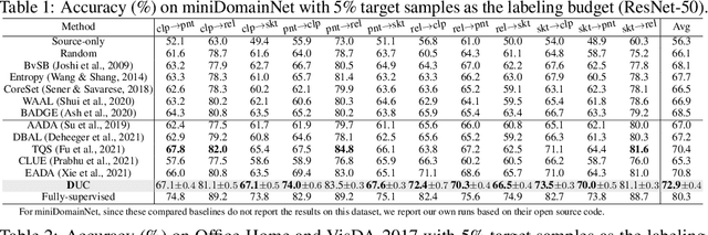 Figure 1 for Dirichlet-based Uncertainty Calibration for Active Domain Adaptation