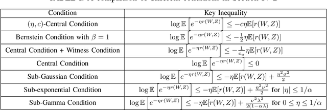 Figure 2 for On the tightness of information-theoretic bounds on generalization error of learning algorithms