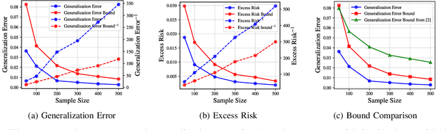 Figure 1 for On the tightness of information-theoretic bounds on generalization error of learning algorithms