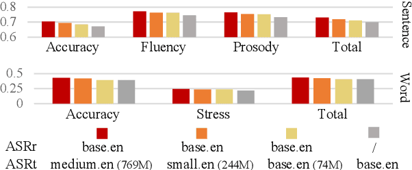 Figure 3 for MultiPA: a multi-task speech pronunciation assessment system for a closed and open response scenario