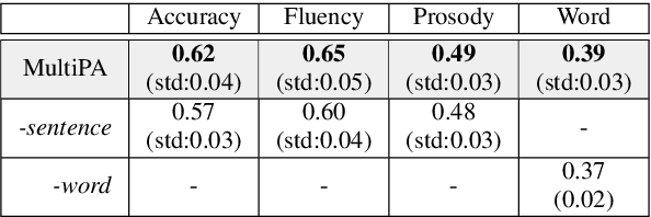 Figure 4 for MultiPA: a multi-task speech pronunciation assessment system for a closed and open response scenario