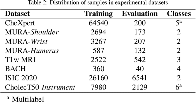 Figure 4 for Comparison of fine-tuning strategies for transfer learning in medical image classification
