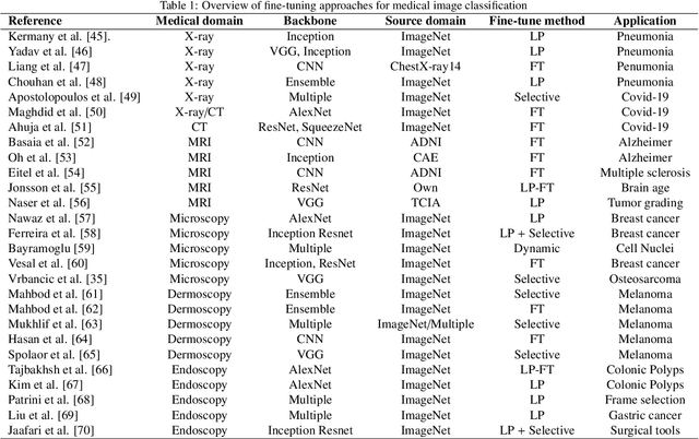 Figure 2 for Comparison of fine-tuning strategies for transfer learning in medical image classification