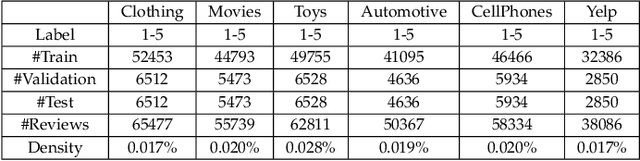 Figure 2 for Knowledge-aware Collaborative Filtering with Pre-trained Language Model for Personalized Review-based Rating Prediction