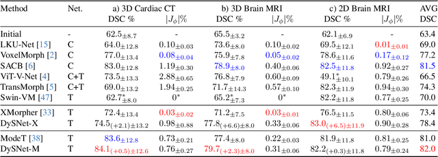 Figure 2 for Dynamic Stream Network for Combinatorial Explosion Problem in Deformable Medical Image Registration