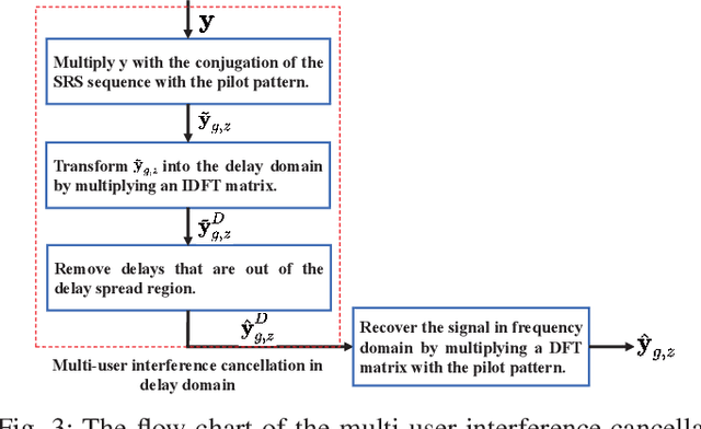 Figure 3 for Multi-User Pilot Pattern Optimization for Channel Extrapolation in 5G NR Systems