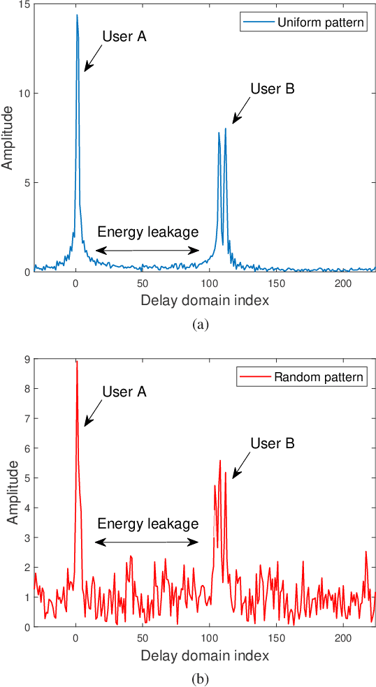 Figure 4 for Multi-User Pilot Pattern Optimization for Channel Extrapolation in 5G NR Systems