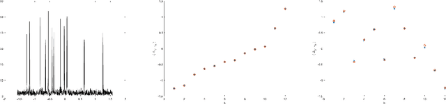 Figure 3 for Robust and tractable multidimensional exponential analysis