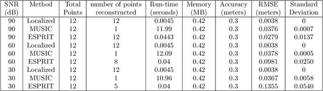 Figure 2 for Robust and tractable multidimensional exponential analysis