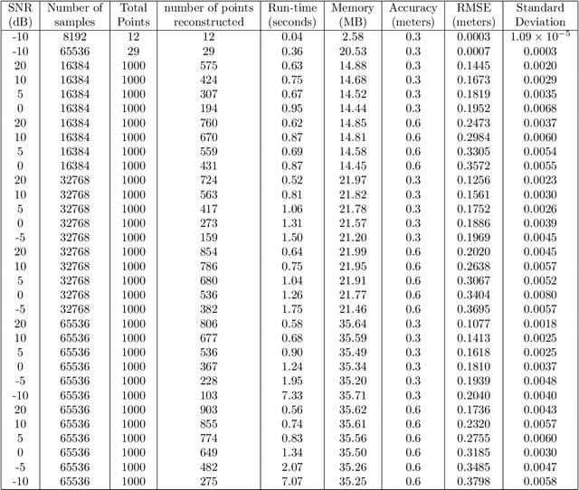 Figure 4 for Robust and tractable multidimensional exponential analysis