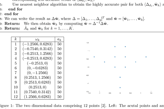 Figure 1 for Robust and tractable multidimensional exponential analysis