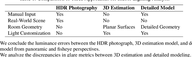 Figure 1 for Evaluating Panoramic 3D Estimation in Indoor Lighting Analysis