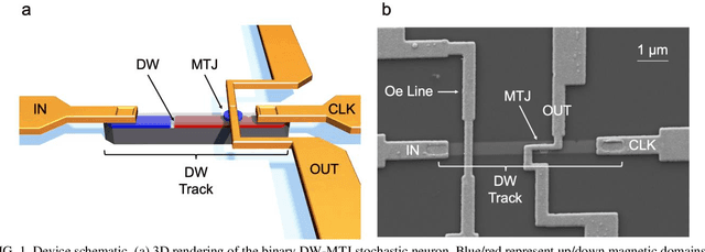 Figure 1 for Stochastic Domain Wall-Magnetic Tunnel Junction Artificial Neurons for Noise-Resilient Spiking Neural Networks