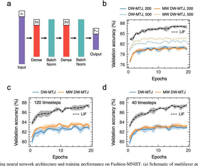 Figure 3 for Stochastic Domain Wall-Magnetic Tunnel Junction Artificial Neurons for Noise-Resilient Spiking Neural Networks