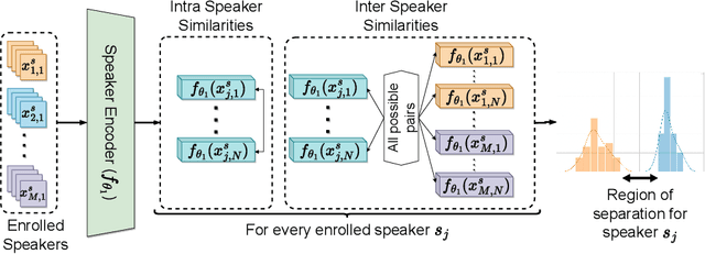 Figure 3 for Speaker-specific Thresholding for Robust Imposter Identification in Unseen Speaker Recognition