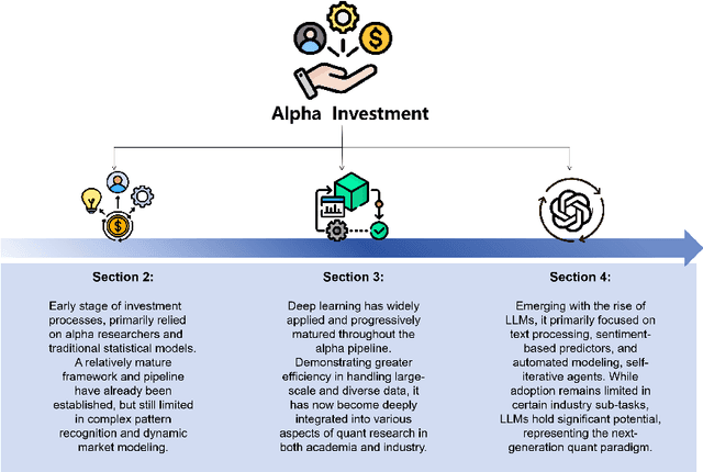 Figure 1 for From Deep Learning to LLMs: A survey of AI in Quantitative Investment