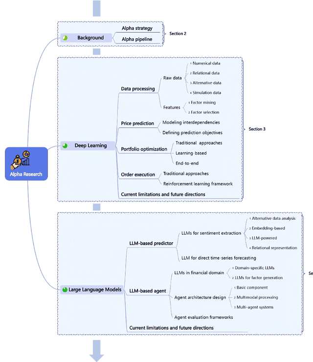 Figure 3 for From Deep Learning to LLMs: A survey of AI in Quantitative Investment