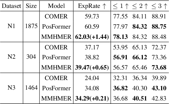 Figure 4 for MMHMER:Multi-viewer and Multi-task for Handwritten Mathematical Expression Recognition