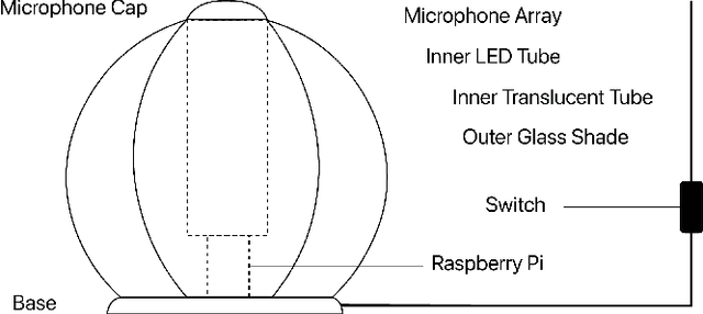 Figure 1 for Message Ritual: A Posthuman Account of Living with Lamp