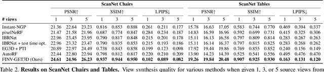 Figure 4 for Partial-View Object View Synthesis via Filtered Inversion