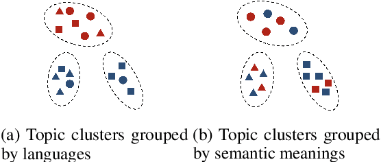 Figure 1 for Refining Dimensions for Improving Clustering-based Cross-lingual Topic Models