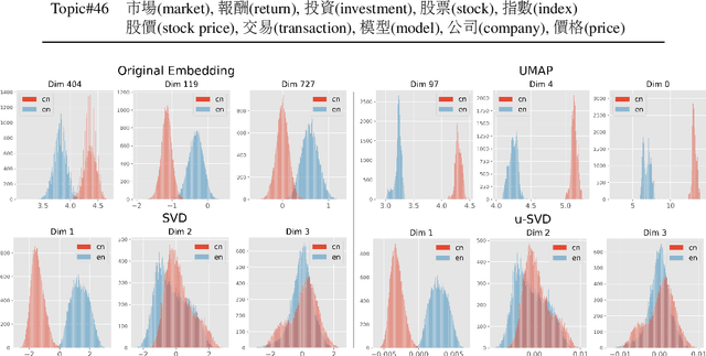 Figure 2 for Refining Dimensions for Improving Clustering-based Cross-lingual Topic Models