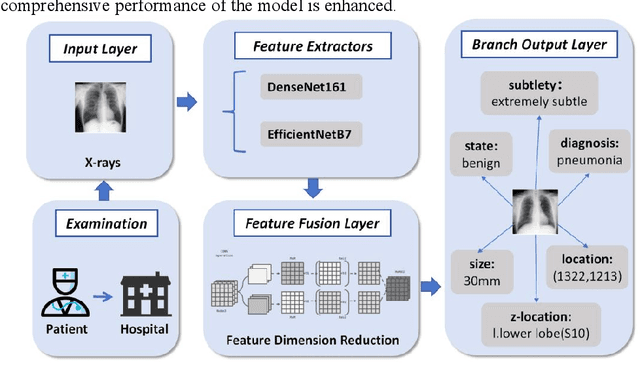 Figure 1 for A Residual Multi-task Network for Joint Classification and Regression in Medical Imaging
