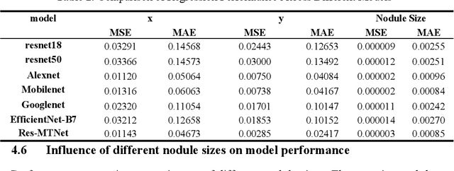 Figure 4 for A Residual Multi-task Network for Joint Classification and Regression in Medical Imaging