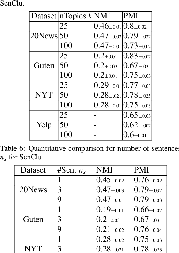 Figure 4 for Topic Modeling with Fine-tuning LLMs and Bag of Sentences