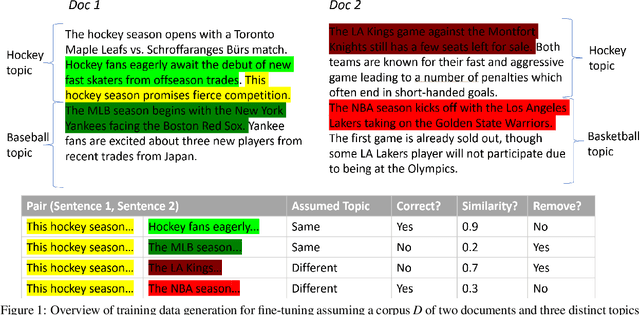 Figure 1 for Topic Modeling with Fine-tuning LLMs and Bag of Sentences