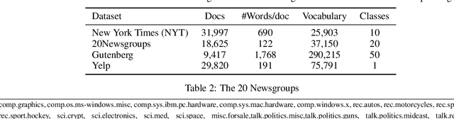 Figure 2 for Topic Modeling with Fine-tuning LLMs and Bag of Sentences