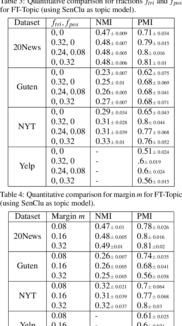 Figure 3 for Topic Modeling with Fine-tuning LLMs and Bag of Sentences