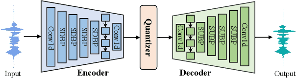 Figure 1 for SuperCodec: A Neural Speech Codec with Selective Back-Projection Network