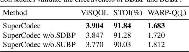 Figure 2 for SuperCodec: A Neural Speech Codec with Selective Back-Projection Network