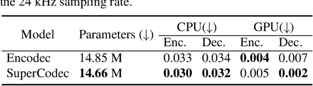 Figure 4 for SuperCodec: A Neural Speech Codec with Selective Back-Projection Network