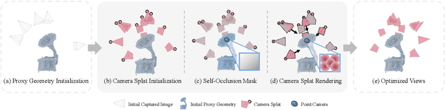 Figure 4 for Camera Splatting for Continuous View Optimization
