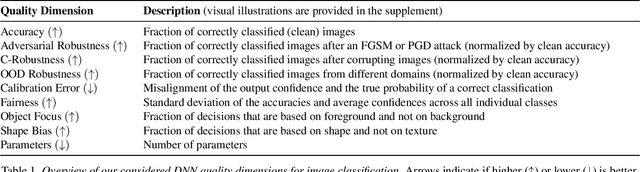 Figure 2 for Beyond Accuracy: What Matters in Designing Well-Behaved Models?