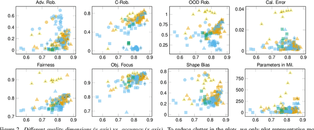 Figure 3 for Beyond Accuracy: What Matters in Designing Well-Behaved Models?