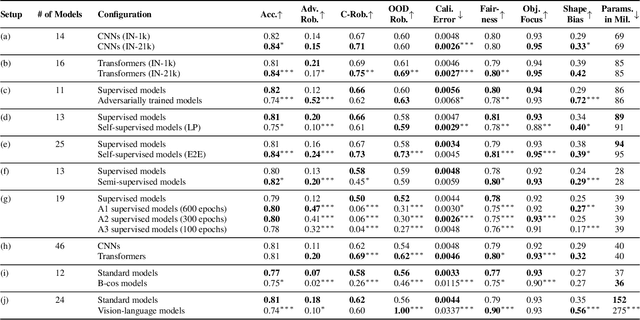 Figure 4 for Beyond Accuracy: What Matters in Designing Well-Behaved Models?
