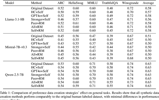 Figure 1 for More is Less: The Pitfalls of Multi-Model Synthetic Preference Data in DPO Safety Alignment