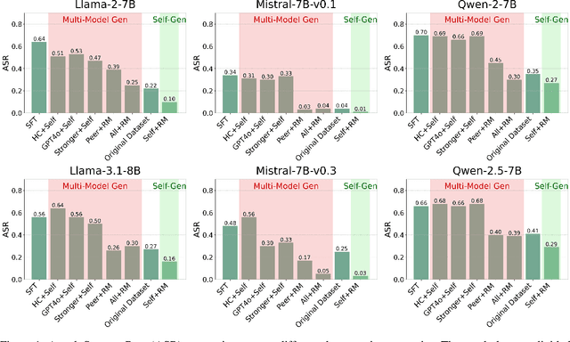 Figure 2 for More is Less: The Pitfalls of Multi-Model Synthetic Preference Data in DPO Safety Alignment