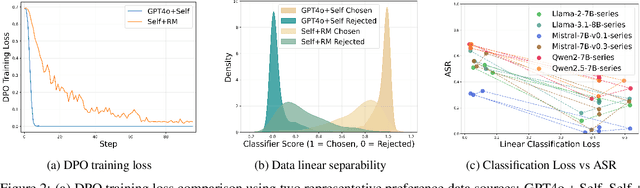 Figure 3 for More is Less: The Pitfalls of Multi-Model Synthetic Preference Data in DPO Safety Alignment